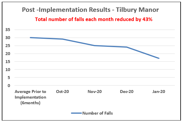 Impact Of Implementing The Falls BPG Order Sets At Tilbury Manor ...